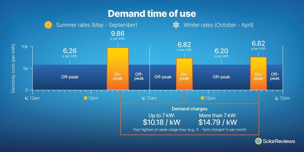 TEP's 2022 summer time of use rates based on average electric usage. Off-peak: $0.06, On-peak: $0.10, Demand chargers: $10.18 - $14.79 per kW