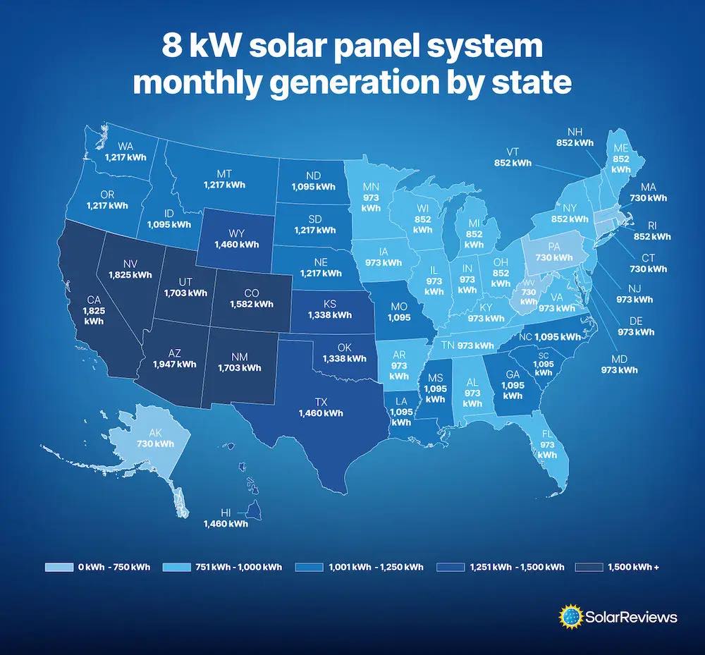 Map graphic showing how much power an 8 kilowatt solar system will generate in each state per month