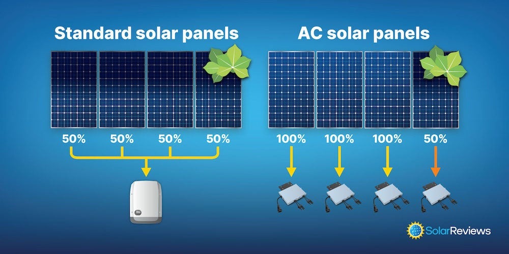 A graphic showing the production difference between shaded solar panels with a string inverter and shaded AC solar panels.