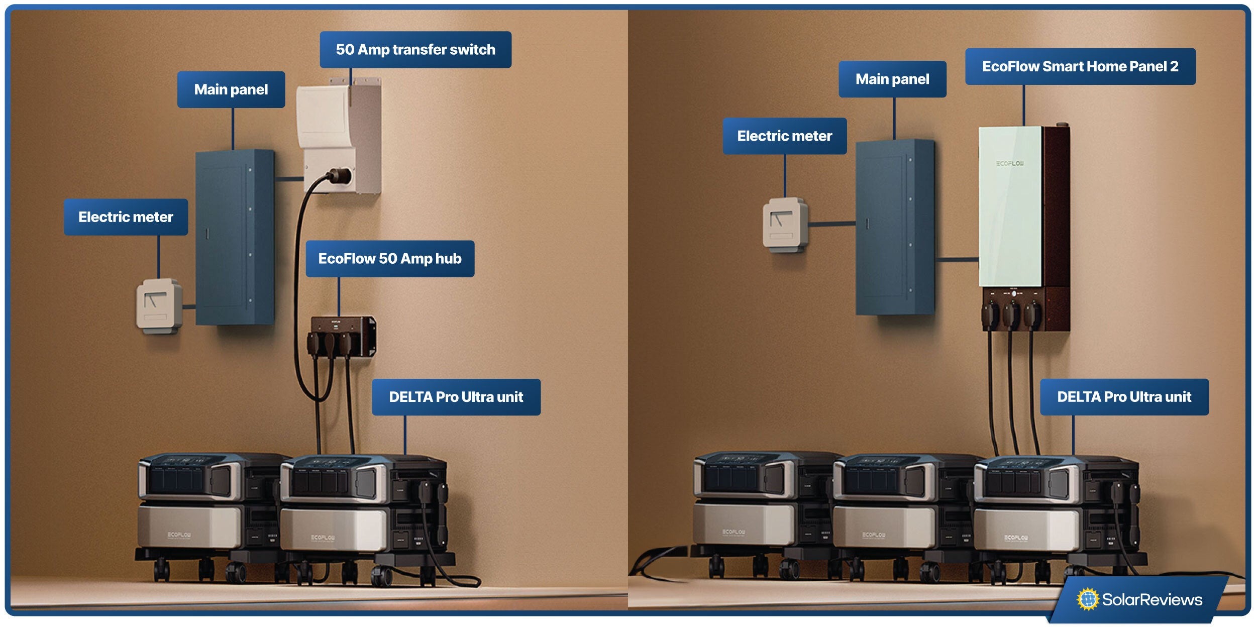 A photo showing how the components of the DELTA Pro Ultra home hookup system when you connect with a Smart Panel 2 or with a manual transfer switch.
