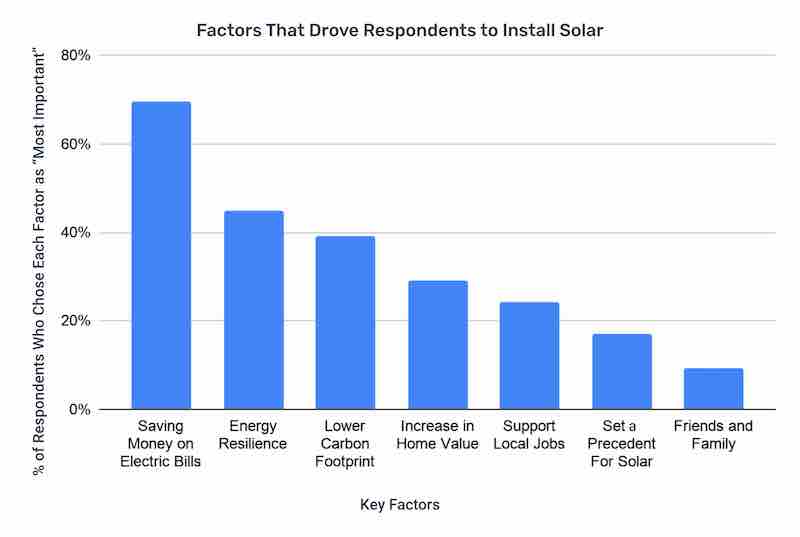 Bar graph data showing the reasons respondents installed solar