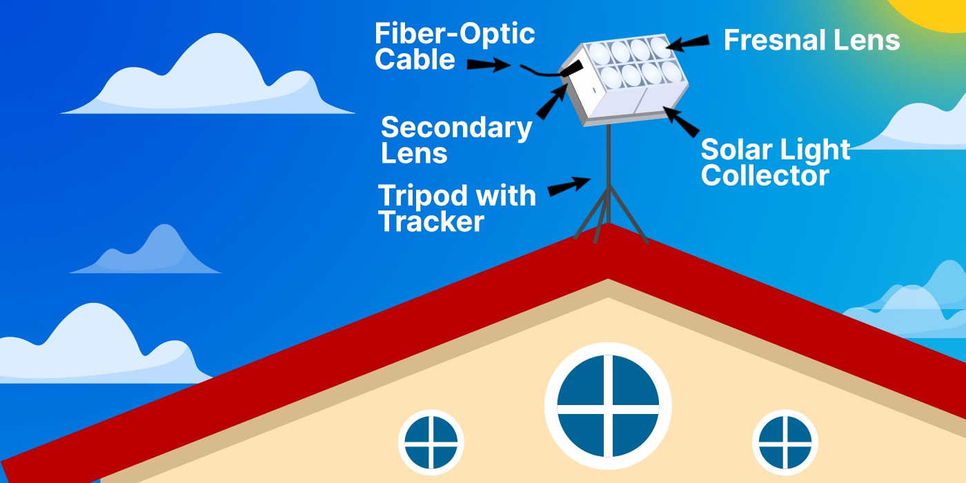 Graphic of a solar fiber-optic lighting box collector, which includes a fiber-optic cable, fresnel lens, secondary lens, and a tripod with a tracker.