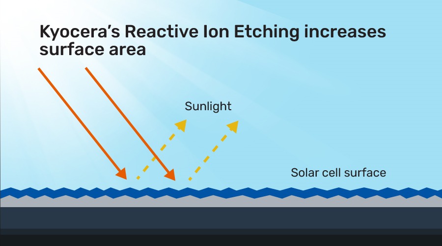 A diagram showing how Kyocera's reactive ion etching creates more solar cell surface for light to hit