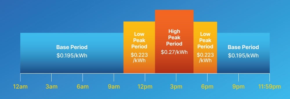 A chart that explains how time-of-use rates work, as described below