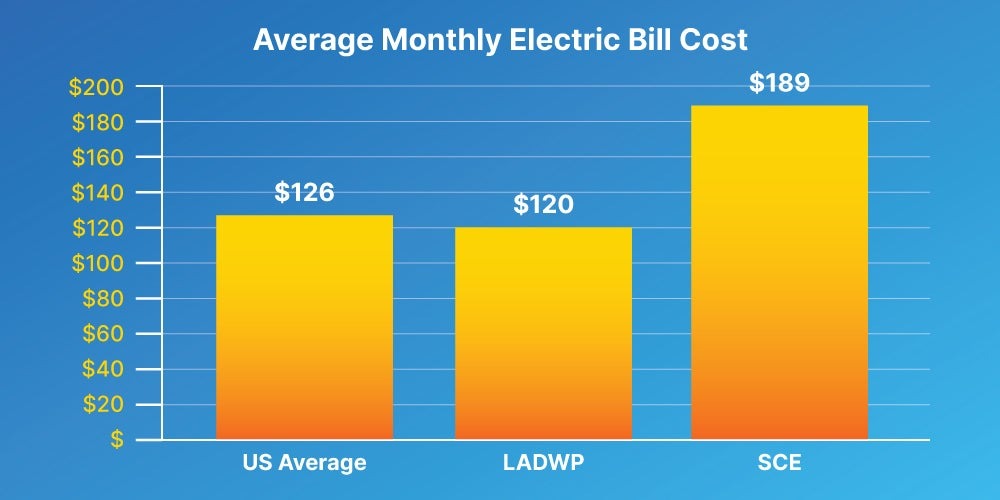 A chart showing how the total average electricity bill in L.A. is slightly less than the national average and significantly less than a bill in SCE territory