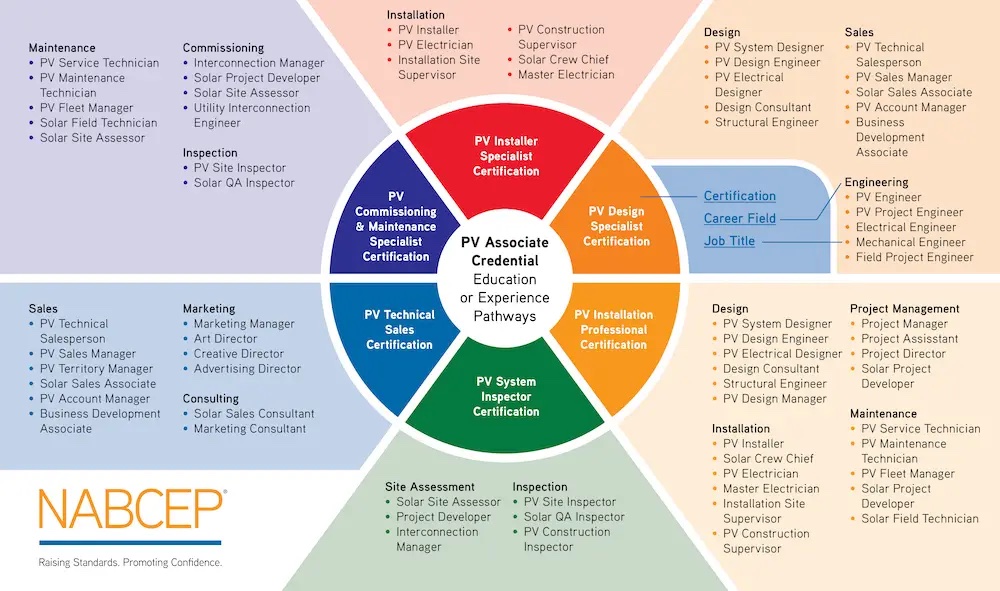 You can become NABCEP-certified for virtually any job in the solar industry. Image via NABCEP.org