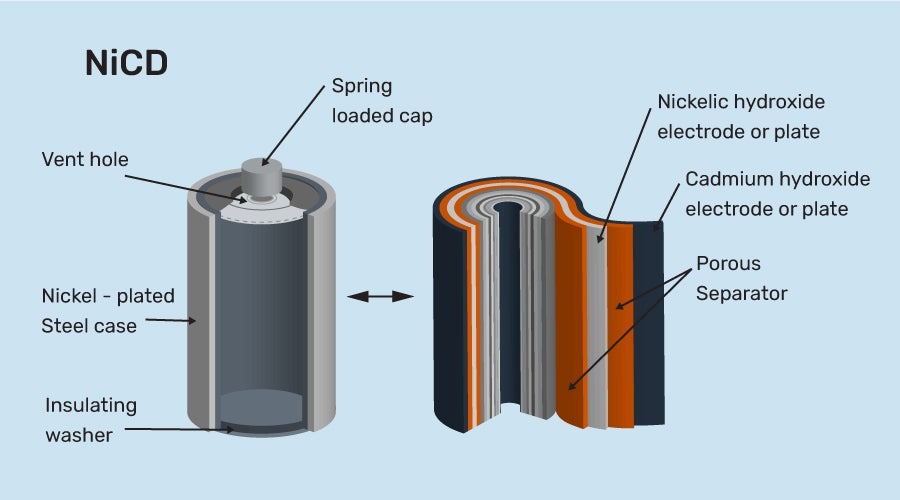 Graphic showing the casing and cross section of a Ni-Cd battery