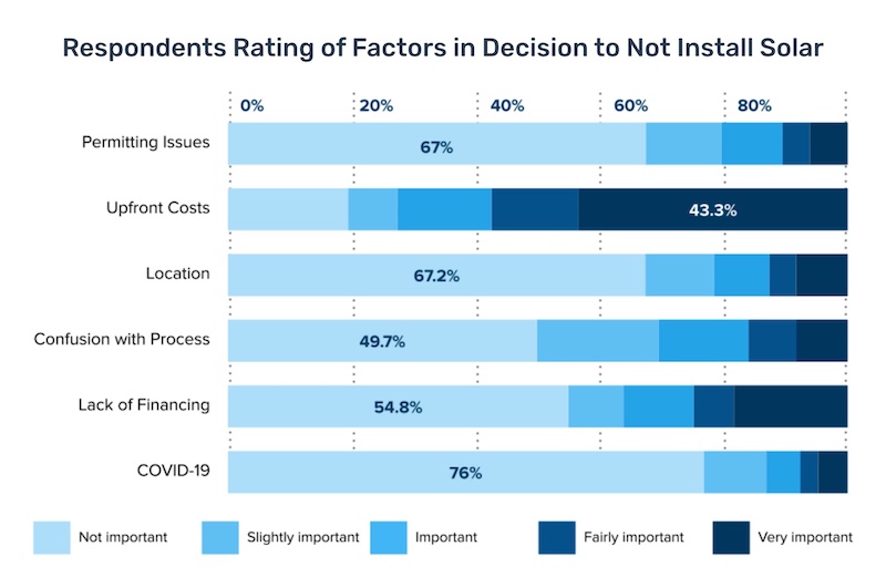 Chart of data from homeowners that ranks factors in the decision to not install solar panels
