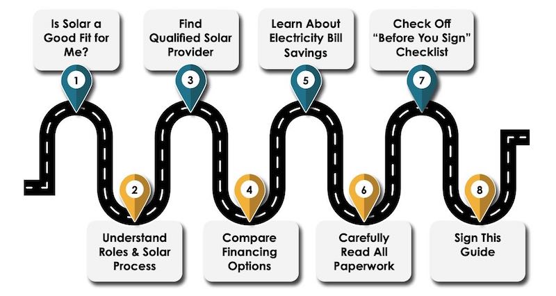 Recommended steps to take when a homeowner is considering going solar