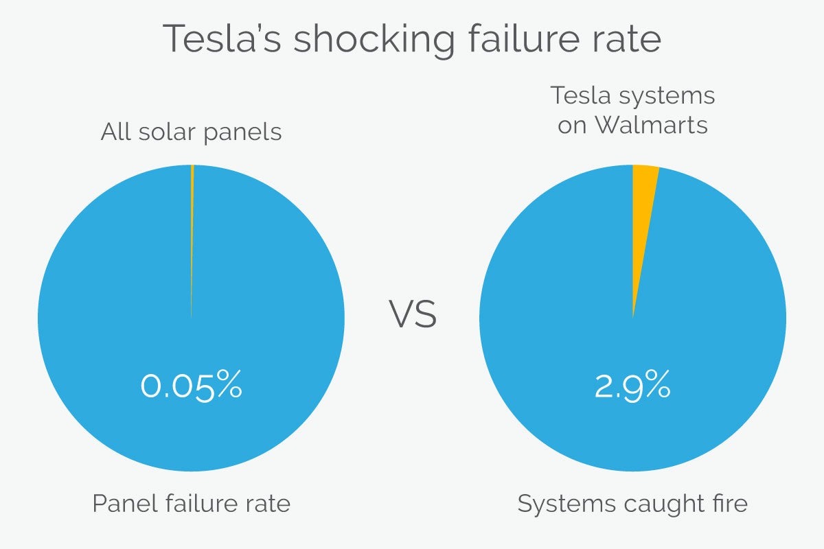 Graph showing solar panel failure rates vs. Tesla solar system failure rates installed at Walmart locations.