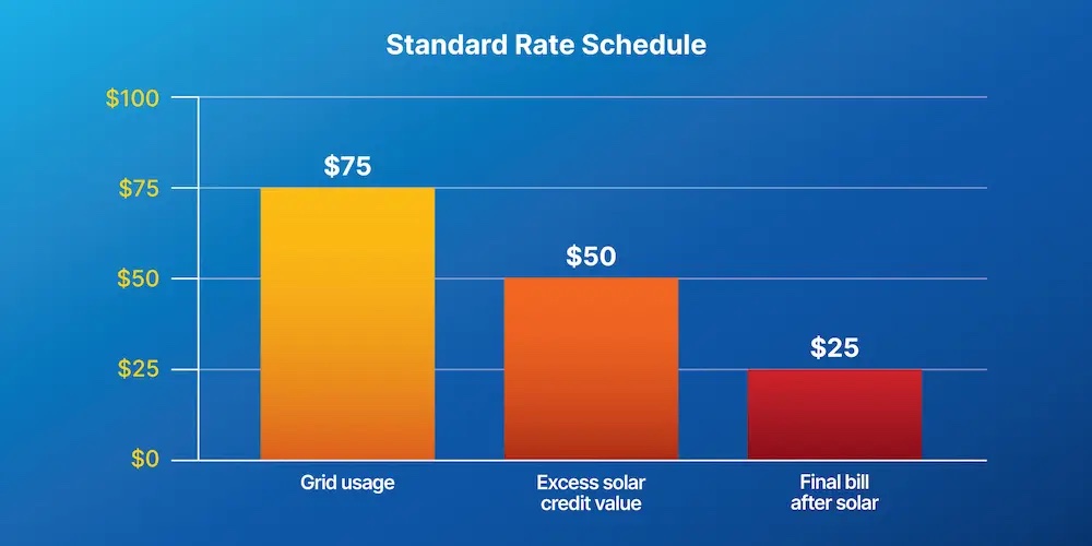 A chart showing how the value of excess solar energy can reduce your electricity bill