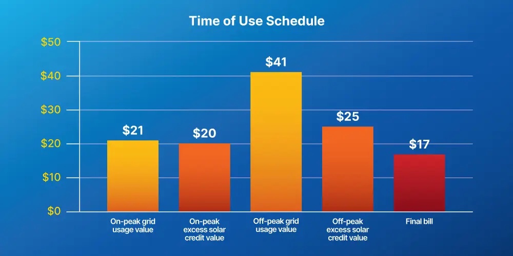 A chart showing how excess solar credits can differ when the energy is generated during on- and off-peak times
