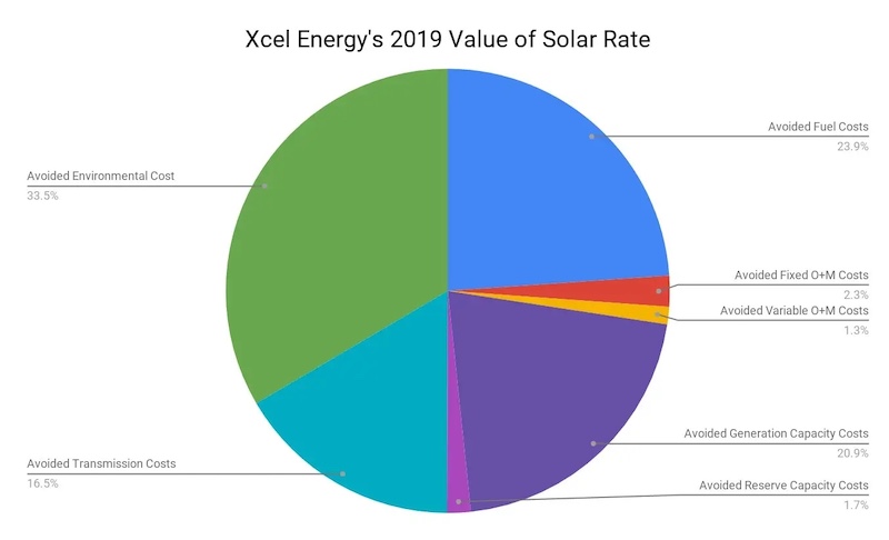 Pie chart showing Xcel Energy's 2019 Value of Solar rate