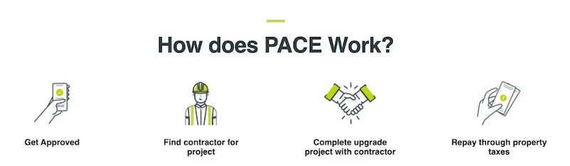 A graphic showing the steps of how PACE works: Get Approved, Find contractor for project, Complete upgrade project with contractor, Repay through property taxes