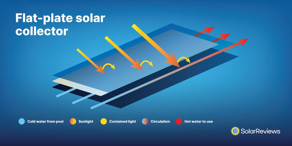 infographic depicting glazed solar collector, also known as flat-plate solar collector