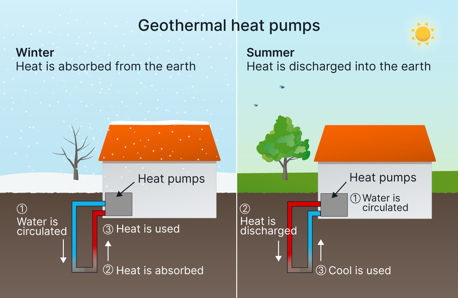 A diagram showing how geothermal heat pumps work
