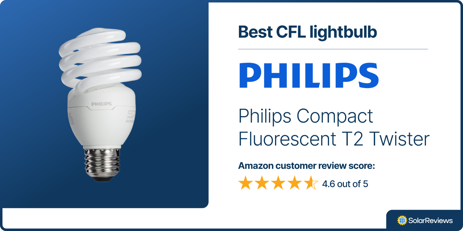 SolarReviews picks Philips Compact Flourescent T2 Twister lightbulbs as the best CFL energy-efficient lighbulb with 4.6 out of 5 stars on Amazon