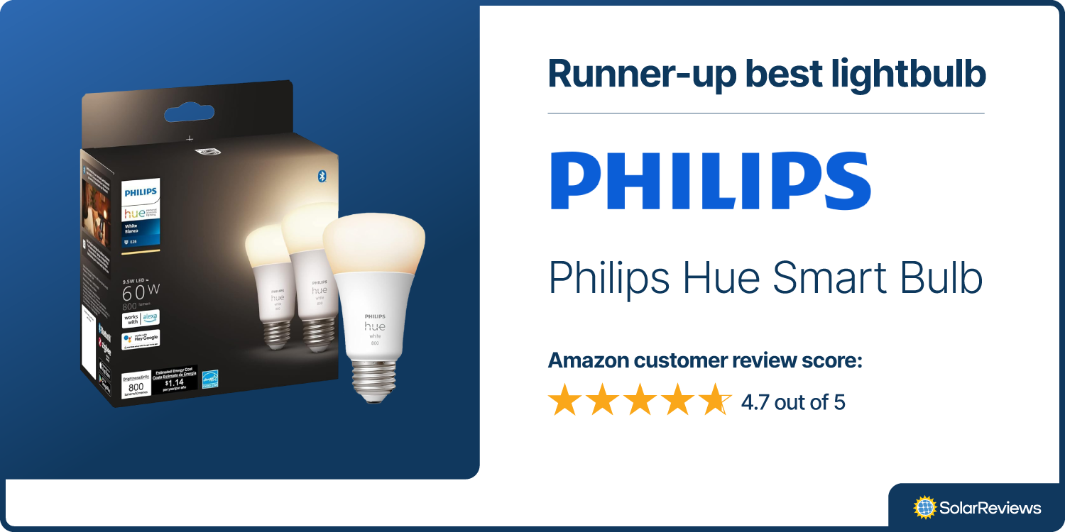 SolarReviews picks Philips Hue Smart Bulb as the best runner-up energy-efficient lighbulb with 4.7 out of 5 stars on Amazon