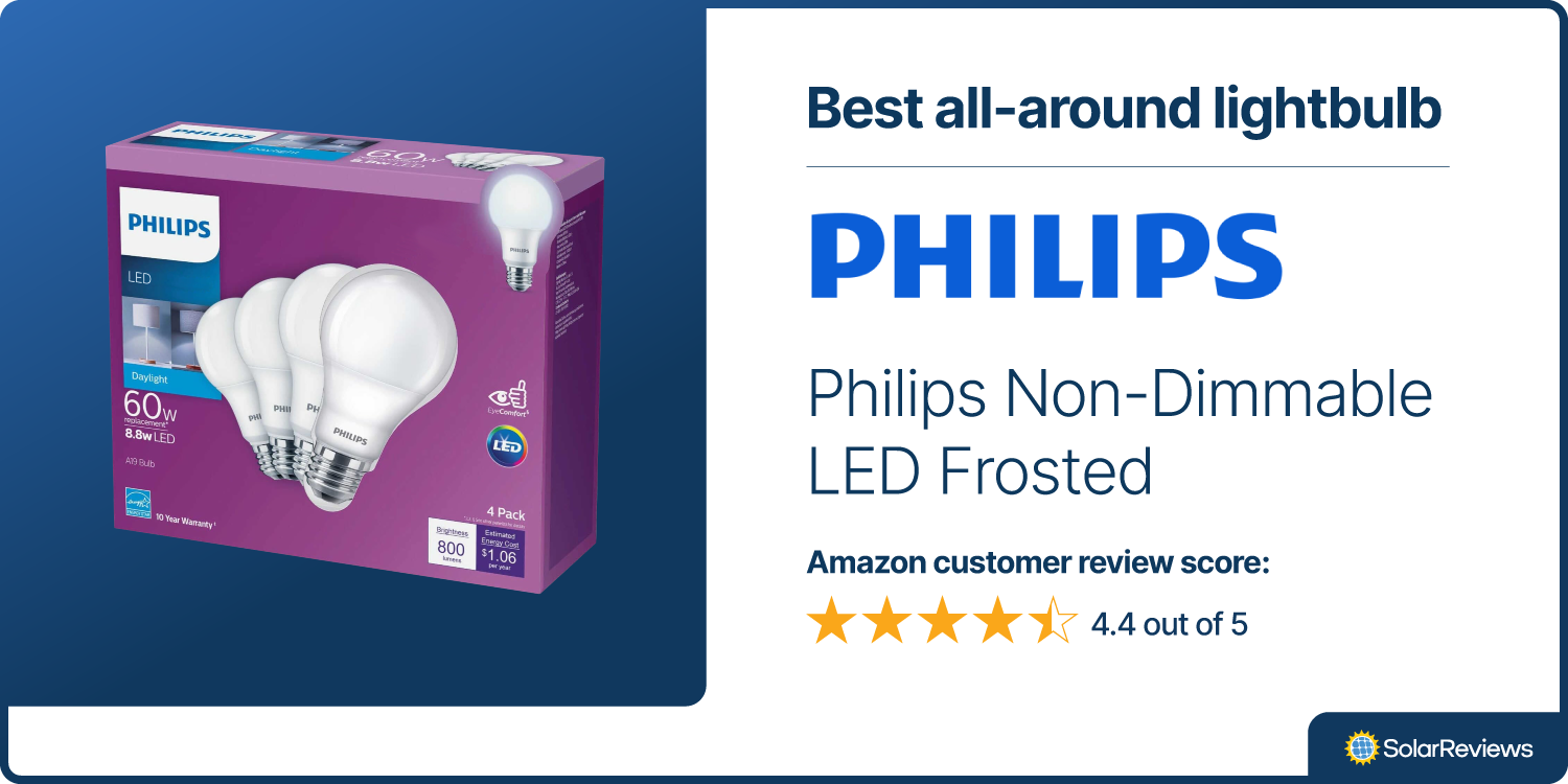 SolarReviews picks Philips Non-Dimmable LED Frosted lightbulbs as the best all around energy-efficient lighbulb with 4.4 out of 5 stars on Amazon