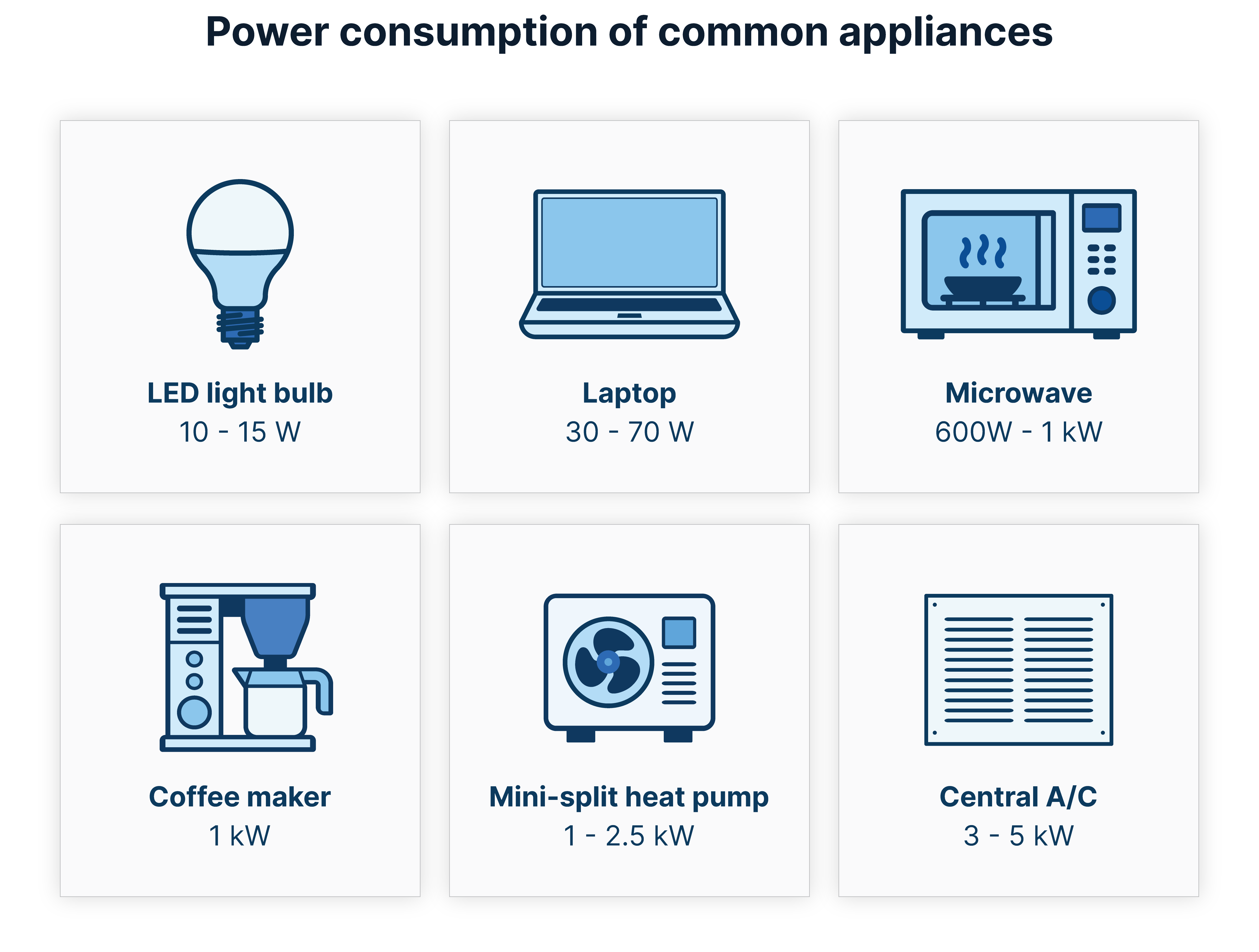 A graphic illustration showing the power draw of some everyday appliances, as follows: LED light bulb: 10 - 15 W, Laptop 30 -70 W, Microwave: 600 W - 1 kW, Coffee maker: 1 kW, Mini-split heat pump: 1 - 2.5 kW, Central A/C: 3 - 5 kW