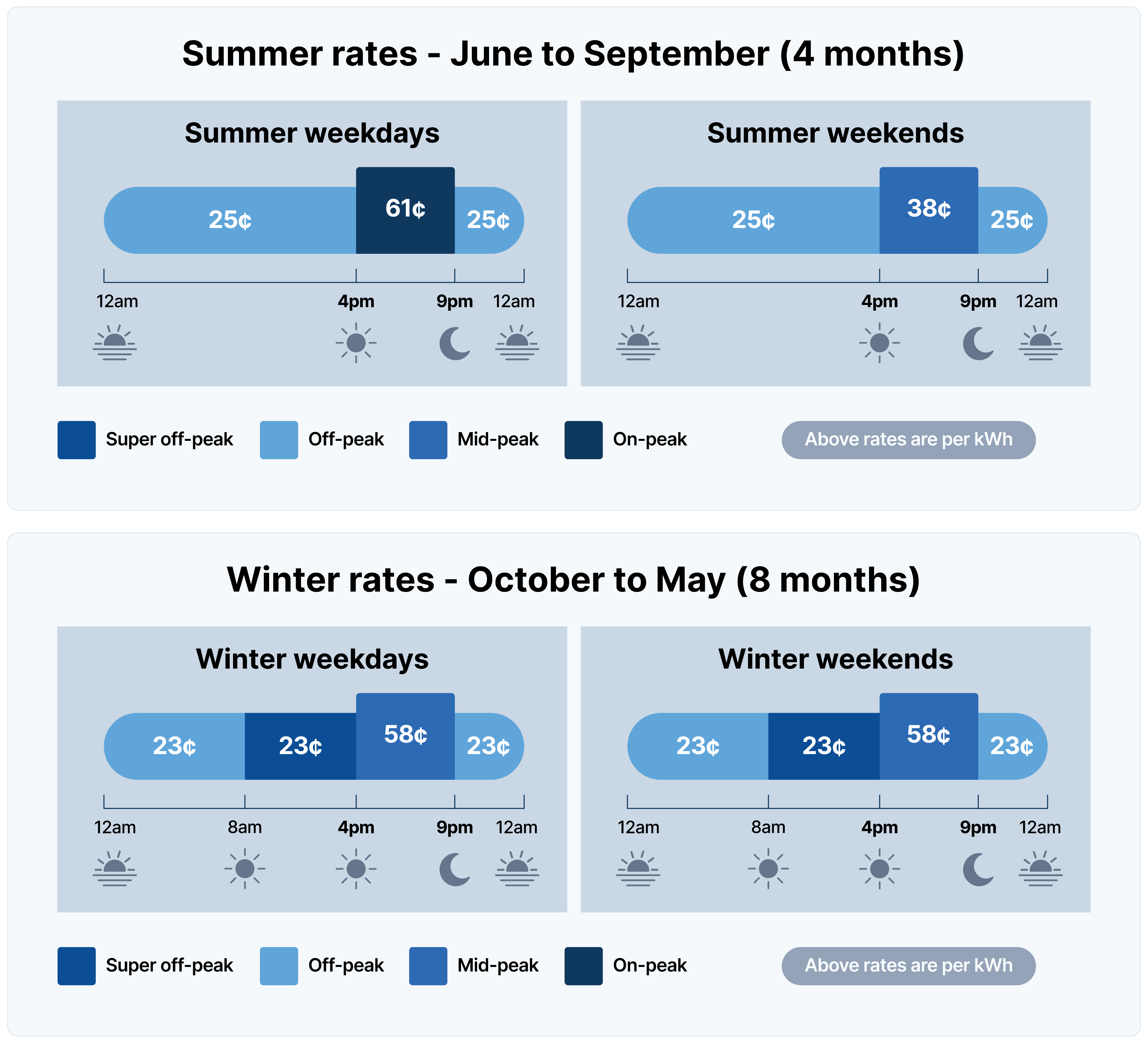A graphic showing how the cost of electricity changes during the day and time of year for customers on Southern California Edison's TOU-D-PRIME rate plan. In summer, there are off-peak prices of 25 cents per kWh every day from 9 pm to 4 pm the next day, and on-peak prices from 4 to 9 pm of 61 cents on weekdays and 38 cents on weekends. In winter, prices for weekdays and weekends is the same, with off-peak prices of 23 cents from 9 pm 4 pm the next day, and on-peak prices of 58 cents from 4 to 9 pm.