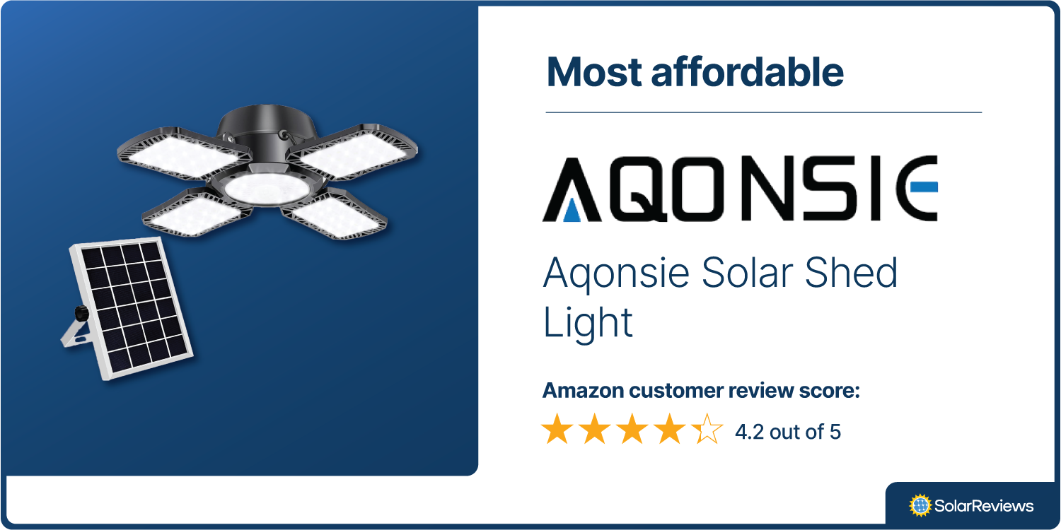 Brand card displaying that SolarReviews chose the Aqonsie Solar Shed Light as the best affordable solar shed light at 4.2 out of 5 stars on Amazon