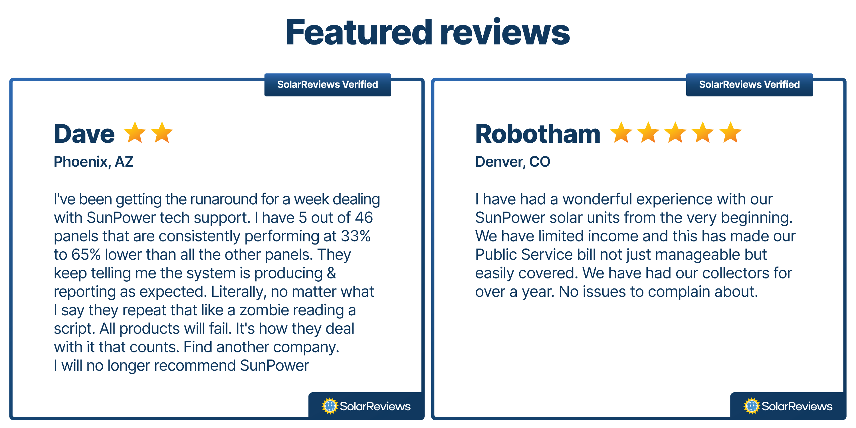 Verified customer reviews from SolarReviews.com for SunPower:
Dave from Phoenix, AZ rated Sunpower 2/5 stars and stated, "I've been getting the runaround for a week dealing with SunPower tech support. I have 5 out of 46 panels that are consistently performing at 33% to 65% lower than all the other panels. They keep telling me the system is producing & reporting as expected. Literally, no matter what I say they repeat that like a zombie reading a script. All products will fail. It's how they deal with it that counts. Find another company. I will no longer recommend SunPower"
Robotham from Denver, CO rated SunPower 5/5 stars and stated, "I have had a wonderful experience with our SunPower solar units from the very beginning. We have limited income and this has made our Public Service bill not just manageable but easily covered. We have had our collectors for over a year. No issues to complain about."