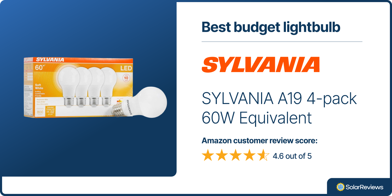 SolarReviews picks Sylvania A19 4-Pack 60W Equivalent lightbulbs as the best budget energy-efficient lighbulb with 4.6 out of 5 stars on Amazon