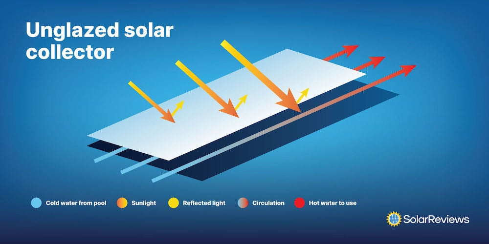 infographic depicting unglazed solar collector